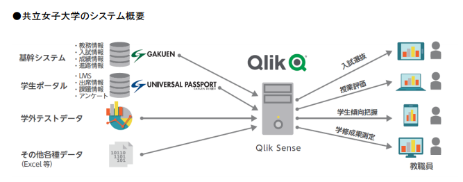 共立女子大学 大学内に蓄積されたデータの効果的な分析 可視化を Qlik Sense で実現 Kks Web 教育家庭新聞ニュース 教育家庭新聞社