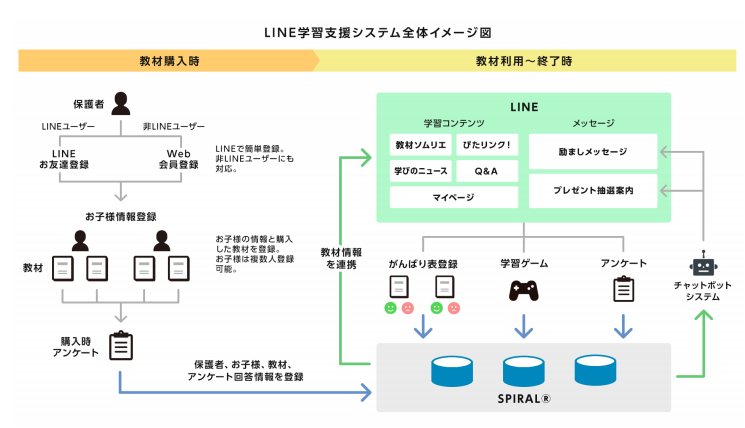 Lineで家庭学習をサポート Line学習システム 事例を公開 Kks Web 教育家庭新聞ニュース 教育家庭新聞社