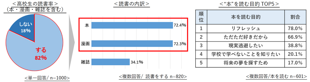 若者 の トップ 本 離れ