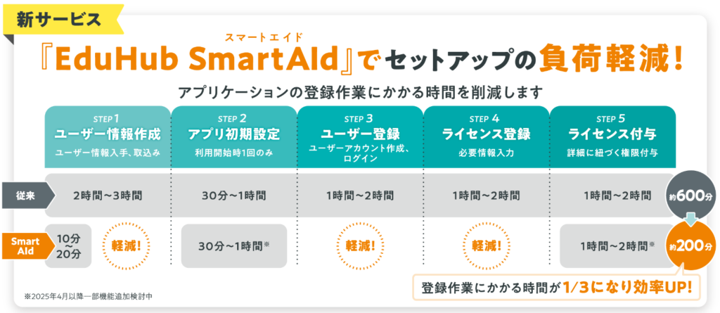 登録作業にかかる時間が約1／3に削減