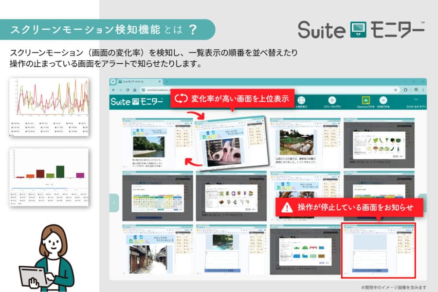 変化率が高い画面を上位表示。操作が停止している画面を赤枠でアラート表示することができる